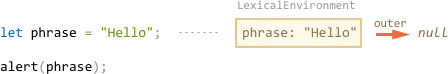 lexical environment