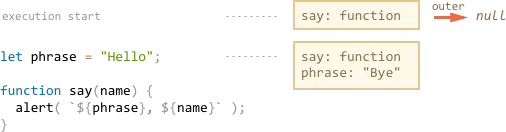 lexical environment