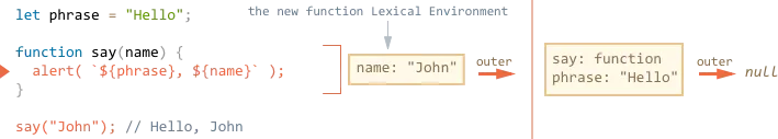 lexical environment